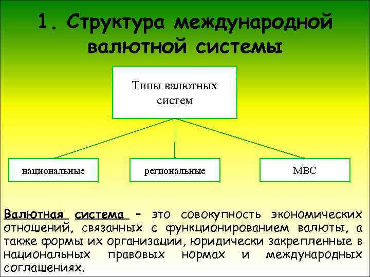1. Структура международной валютной системы Типы валютных систем национальные региональные МВС Валютная система –