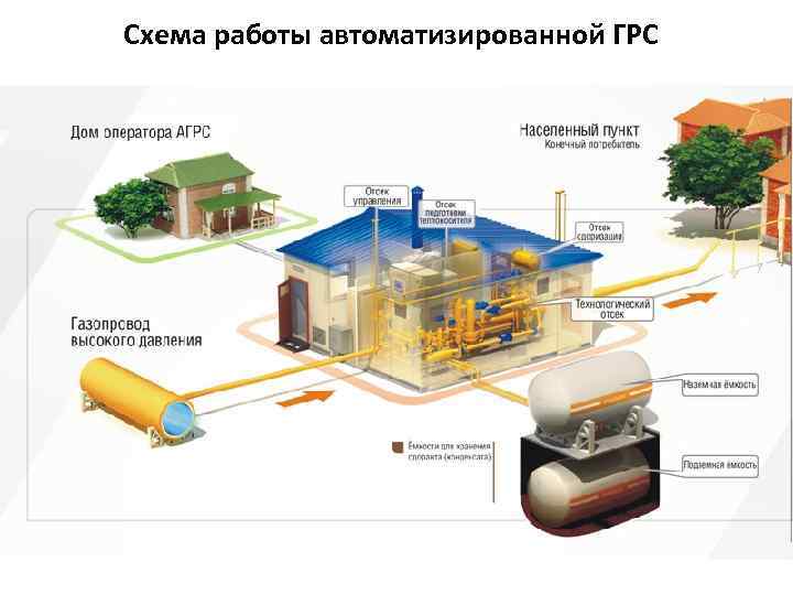 Структурная схема грс