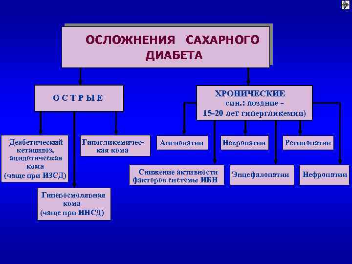 ОСЛОЖНЕНИЯ САХАРНОГО ДИАБЕТА ХРОНИЧЕСКИЕ ( син. : поздние 15 -20 лет гипергликемии) ОСТРЫЕ Деабетический