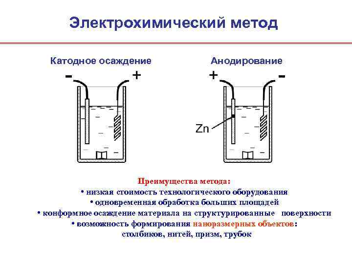  Электрохимический метод Катодное осаждение Анодирование Преимущества метода: • низкая стоимость технологического оборудования •