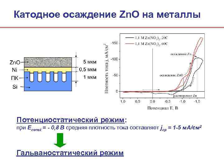 Катодное осаждение Zn. O на металлы Потенциостатический режим: при Econst = - 0, 8