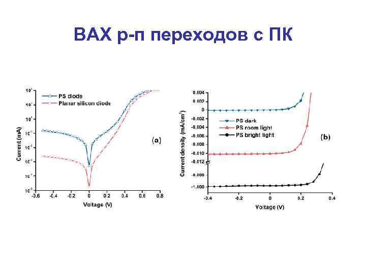 ВАХ р-п переходов с ПК 