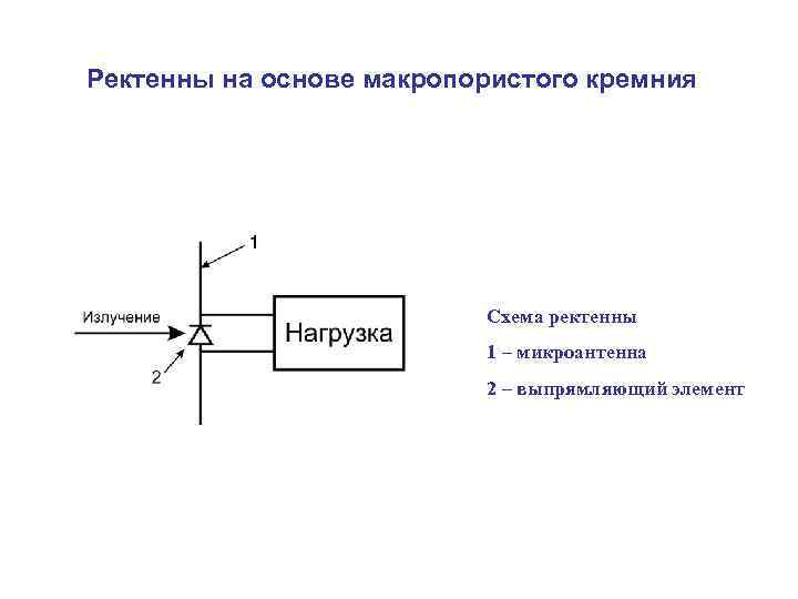 Ректенны на основе макропористого кремния Схема ректенны 1 – микроантенна 2 – выпрямляющий элемент