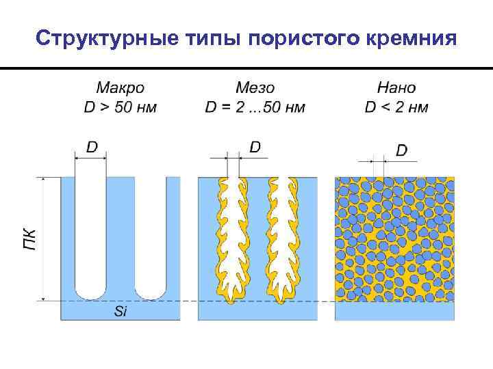 Структурные типы пористого кремния 