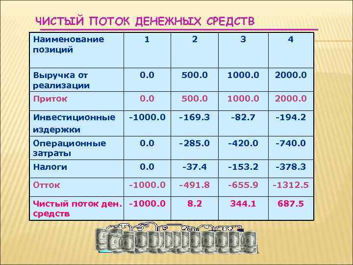 Реализации 0 2. Чистый поток средств. Экономическая эффективность инвестиций презентация. Чистый поток. Поффис названия позицией.