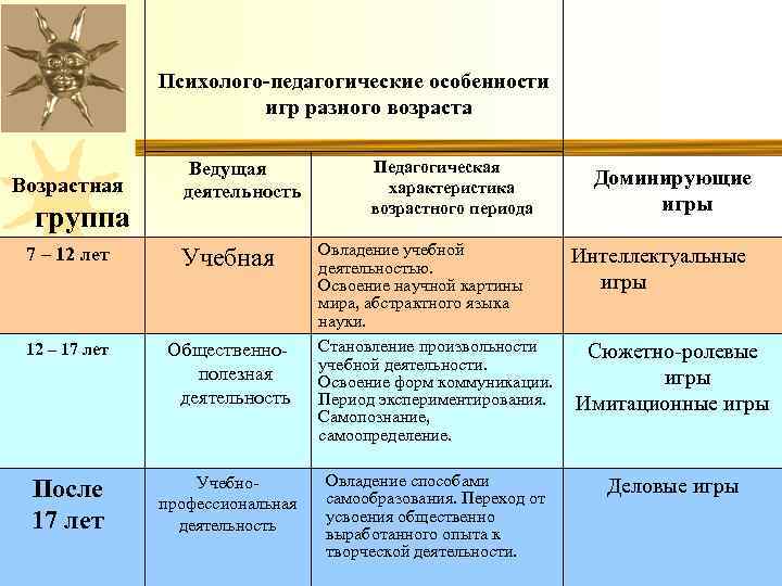 Психолого-педагогические особенности игр разного возраста Возрастная группа Ведущая деятельность 7 – 12 лет Учебная