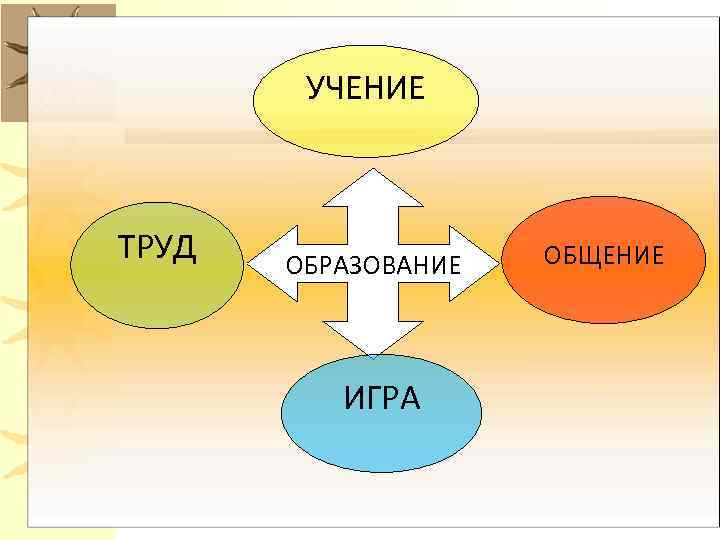 УЧЕНИЕ ТРУД ОБРАЗОВАНИЕ ИГРА ОБЩЕНИЕ 