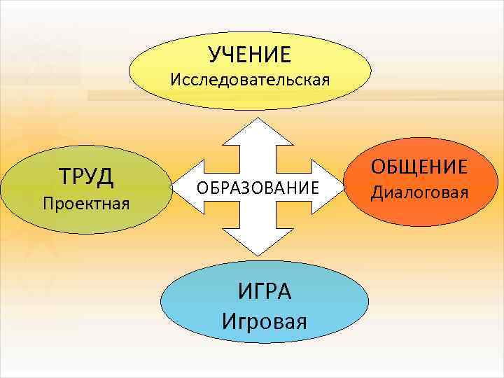 УЧЕНИЕ Исследовательская ТРУД Проектная ОБРАЗОВАНИЕ ИГРА Игровая ОБЩЕНИЕ Диалоговая 