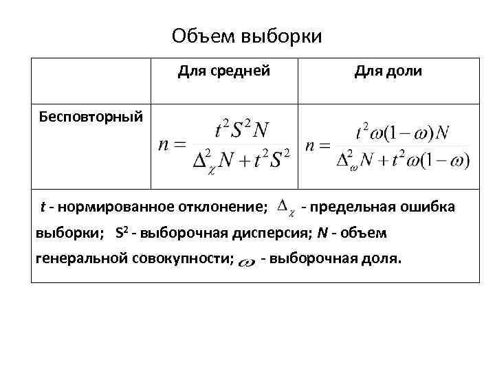 Среднее выборки. Предельная ошибка выборки для доли. Средняя ошибка выборки, для средней и для доли.. Предельная ошибка выборки в статистике таблица. Нормированное отклонение ф.