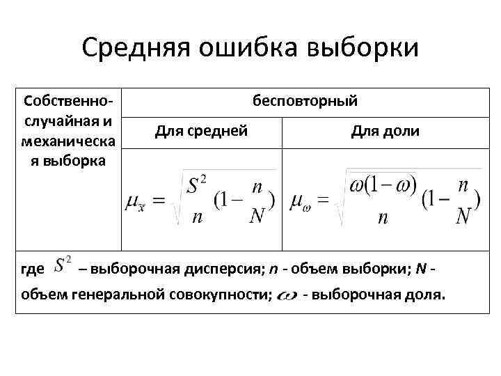 Средняя ошибка выборки Собственнослучайная и механическа я выборка где бесповторный Для средней Для доли