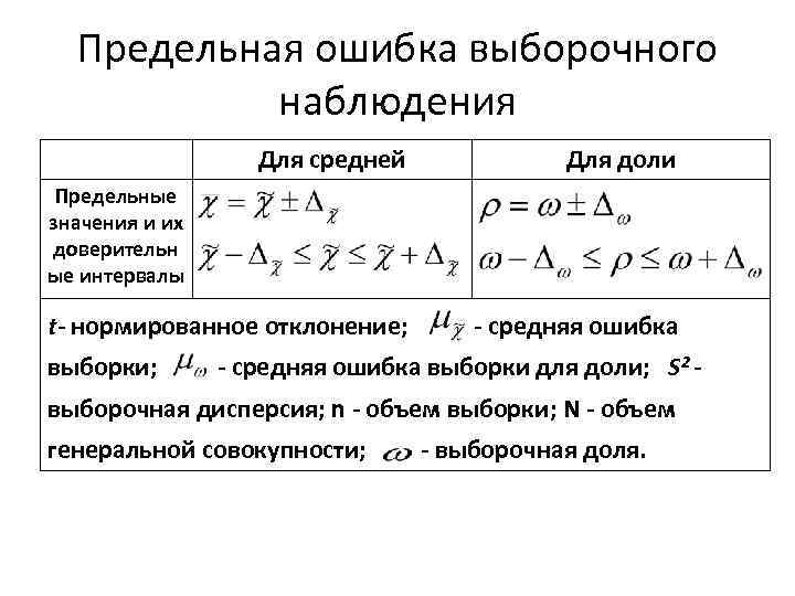 Предельная ошибка выборочного наблюдения Для средней Для доли t- нормированное отклонение; - средняя ошибка