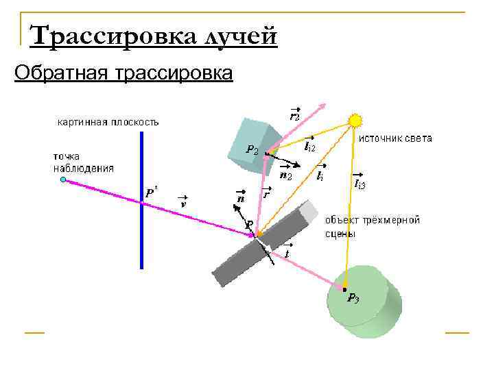 Трассировка лучей Обратная трассировка 