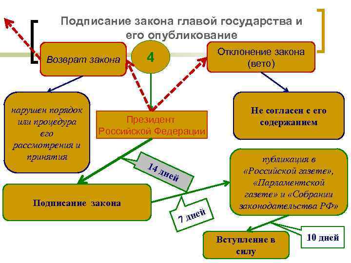 Подписание закона главой государства и его опубликование Возврат закона нарушен порядок или процедура его