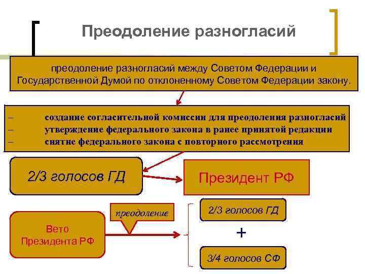 Преодоление разногласий преодоление разногласий между Советом Федерации и Государственной Думой по отклоненному Советом Федерации