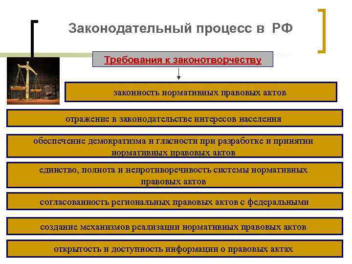 Законодательный процесс в РФ Требования к законотворчеству законность нормативных правовых актов отражение в законодательстве