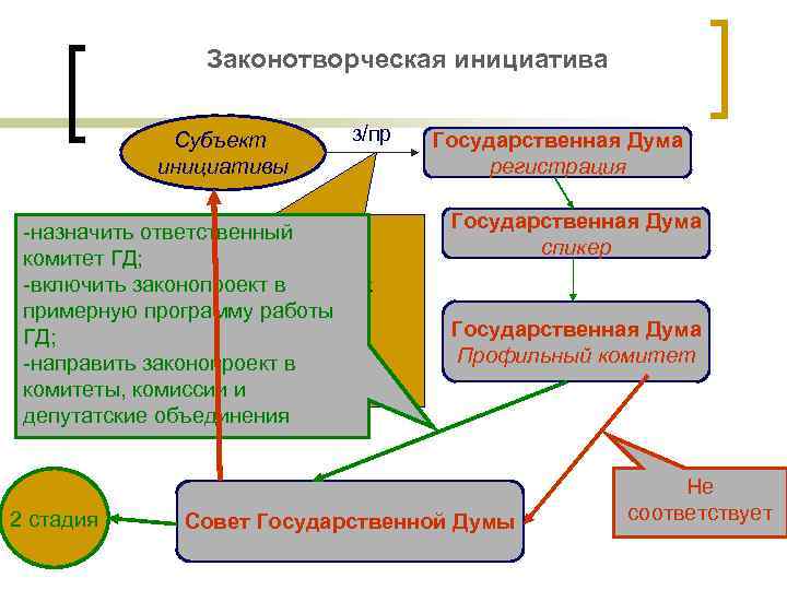 Законотворческая инициатива Субъект инициативы з/пр -пояснительная записка -назначить ответственный -текст законопроекта комитет ГД; -