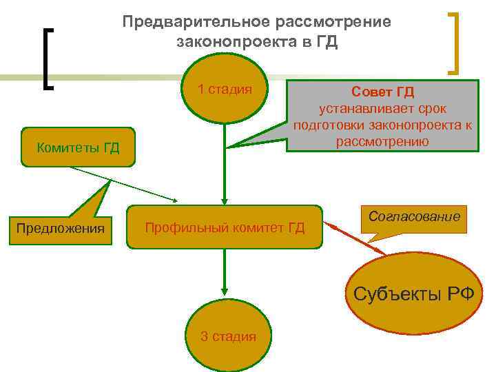 Предварительное рассмотрение законопроекта в ГД 1 стадия Комитеты ГД Предложения Совет ГД устанавливает срок