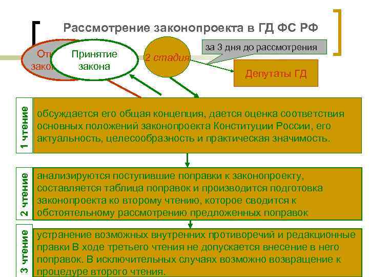 Рассмотрение законопроекта в ГД ФС РФ 1 чтение Депутаты ГД обсуждается его общая концепция,
