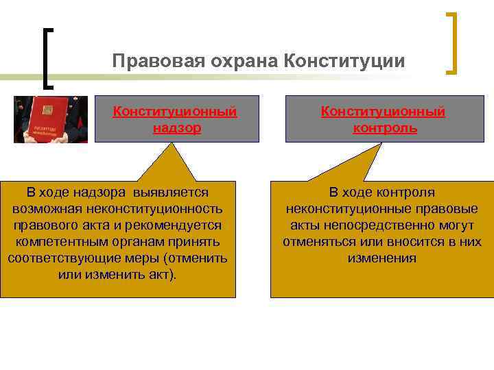 Правовая охрана Конституции Конституционный надзор В ходе надзора выявляется возможная неконституционность правового акта и