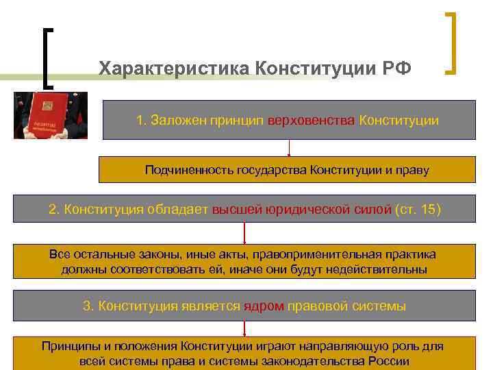 Характеристика Конституции РФ 1. Заложен принцип верховенства Конституции Подчиненность государства Конституции и праву 2.