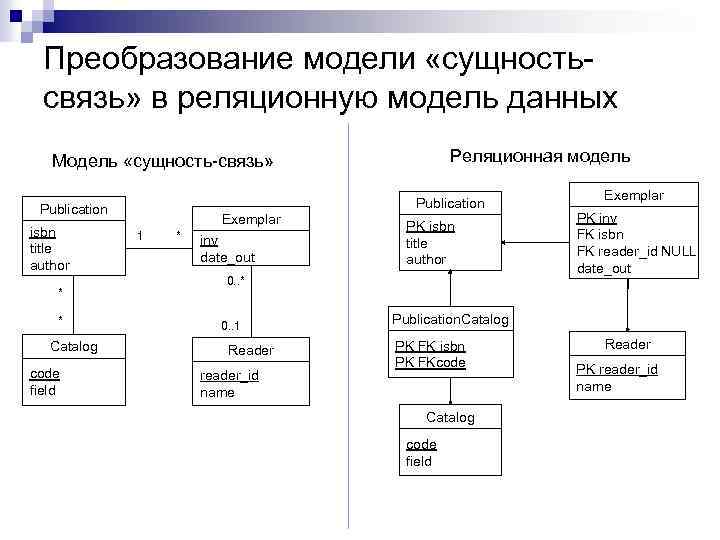 Сущности модели данных