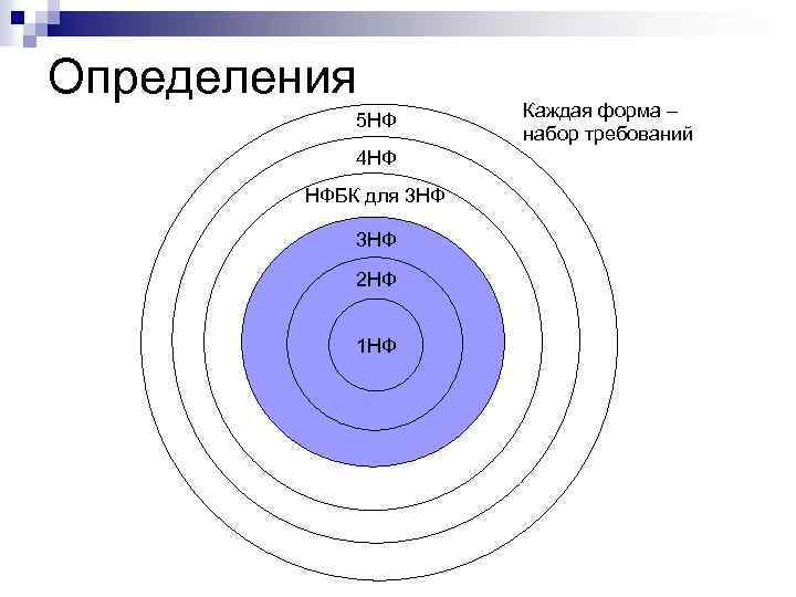 Определения 5 НФ 4 НФ НФБК для 3 НФ 2 НФ 1 НФ Каждая