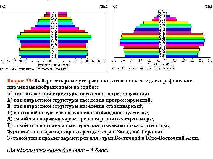 Вопрос 35: Выберите верные утверждения, относящиеся к демографическим пирамидам изображенным на слайде: А) тип