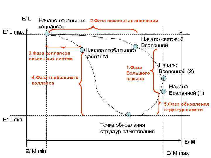 Е/ L max Начало локальных 2. Фаза локальных эволюций коллапсов 3. Фаза коллапсов локальных