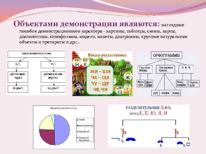Объектами демонстрации являются: наглядные пособия демонстрационного характера - картины, таблицы, схемы, карты, диапозитивы, кинофильмы,