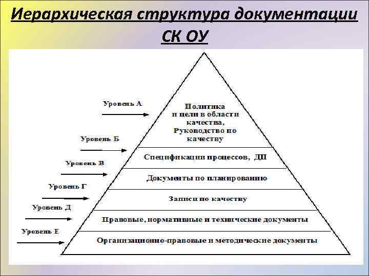 Иерархическая структура документации СК ОУ 