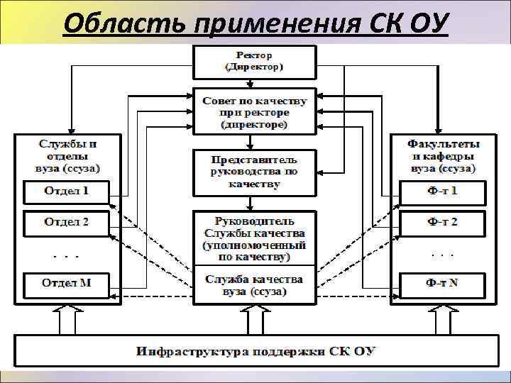 Область применения СК ОУ 