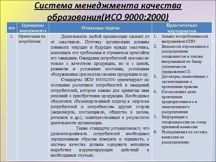 Система менеджмента качества образования(ИСО 9000: 2000) п/п 1. Принципы менеджмента Ориентация на потребителя Практические