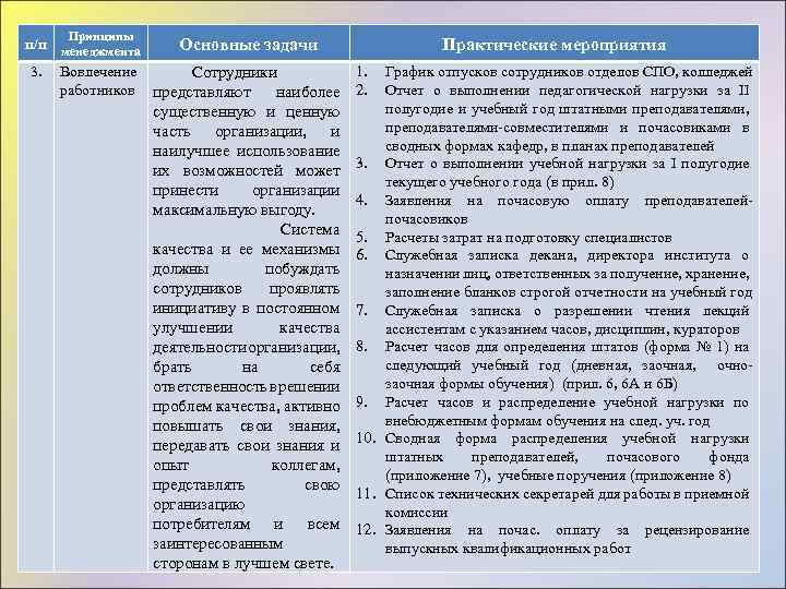 Принципы п/п менеджмента Основные задачи 3. Вовлечение Сотрудники работников представляют наиболее существенную и ценную