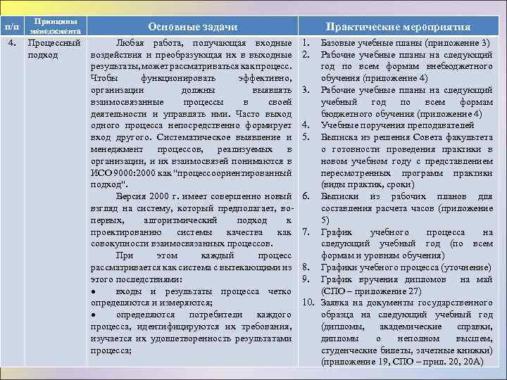 п/п 4. Принципы менеджмента Основные задачи Процессный подход Любая работа, получающая входные воздействия и