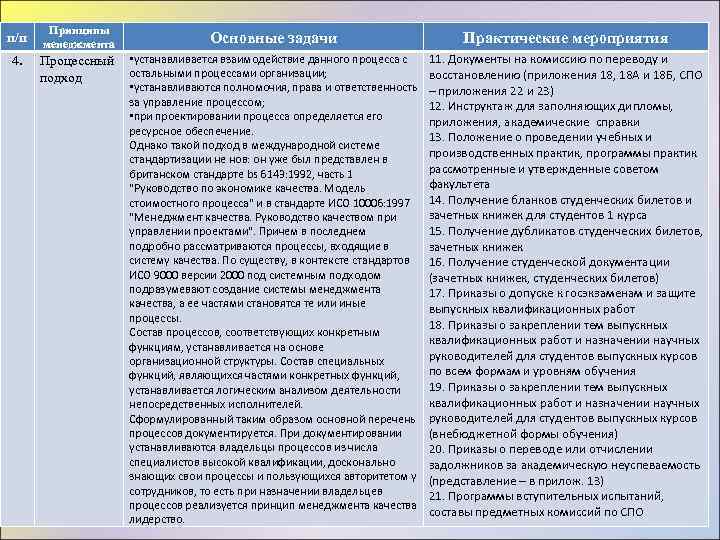 п/п 4. Принципы менеджмента Основные задачи Практические мероприятия Процессный подход • устанавливается взаимодействие данного