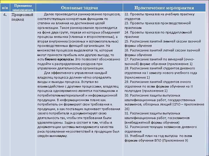 п/п 4. Принципы менеджмента Основные задачи Практические мероприятия Процессный подход Далее производится ранжирование процессов,