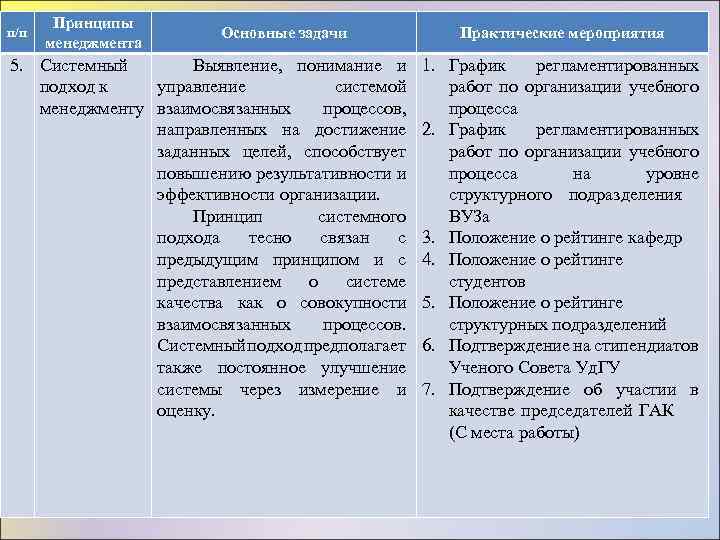 п/п Принципы менеджмента Основные задачи 5. Системный Выявление, понимание и подход к управление системой