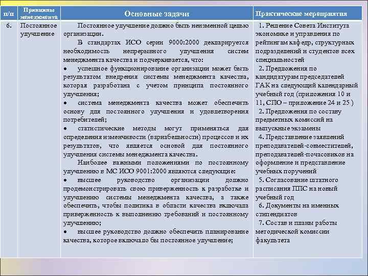 Принципы п/п менеджмента Основные задачи 6. Постоянное улучшение должно быть неизменной целью улучшение организации.