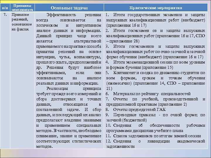 Принципы п/п менеджмента Основные задачи 7. Принятие Эффективность решения решений, всегда основывается на основанное