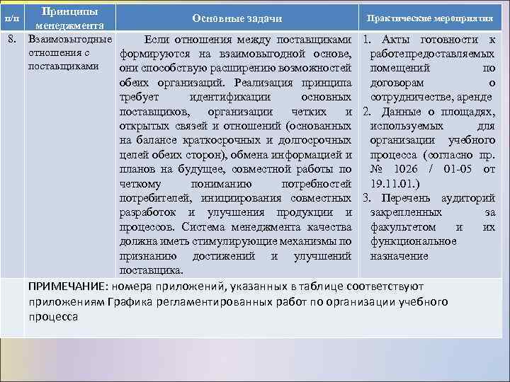 п/п 8. Принципы Практические мероприятия Основные задачи менеджмента Взаимовыгодные Если отношения между поставщиками 1.