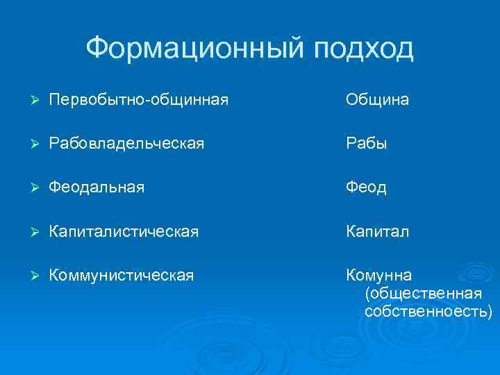 Формационный подход Ø Первобытно-общинная Община Ø Рабовладельческая Рабы Ø Феодальная Феод Ø Капиталистическая Капитал