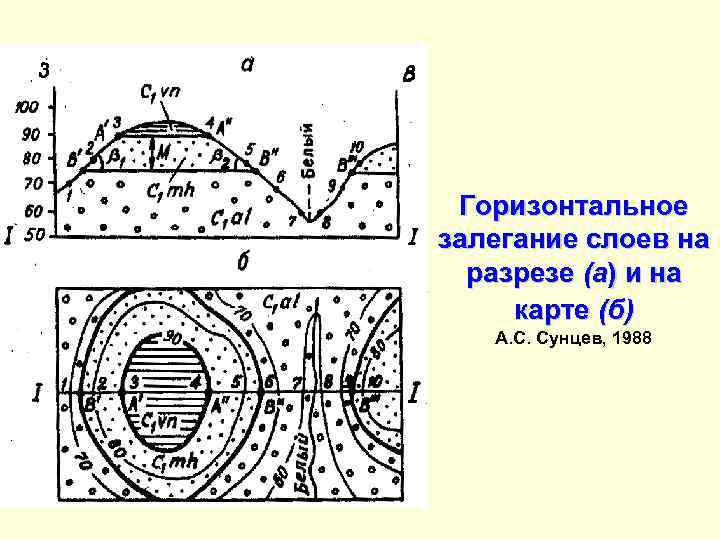 Горизонтальное залегание слоев на разрезе (а) и на карте (б) А. С. Сунцев, 1988