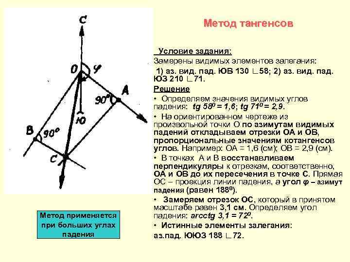 Метод тангенсов Метод применяется при больших углах падения Условие задания: Замерены видимых элементов залегания: