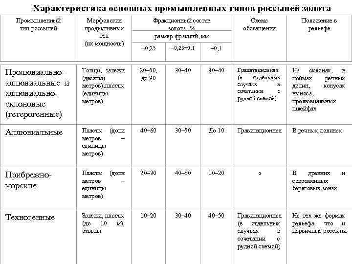 Характеристика основных промышленных типов россыпей золота Промышленный тип россыпей Морфология продуктивных тел (их мощность)