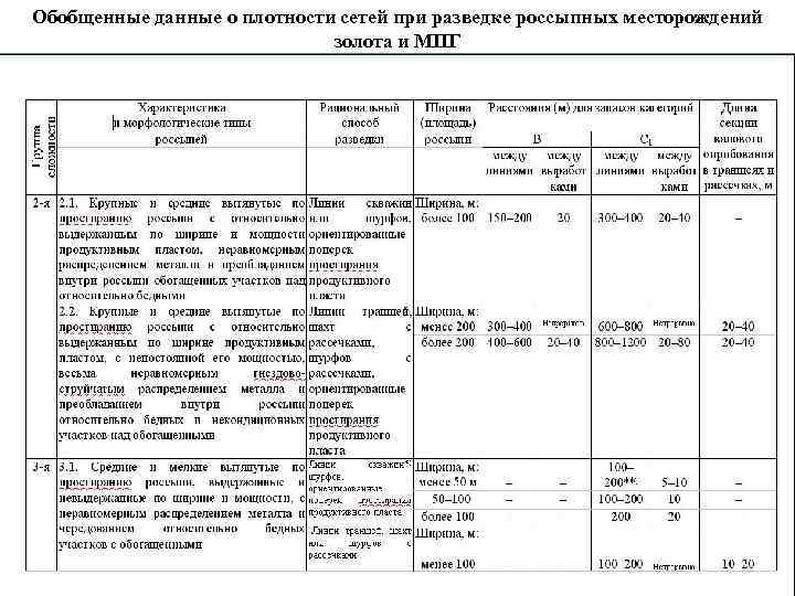 Обобщенные данные о плотности сетей при разведке россыпных месторождений золота и МПГ 