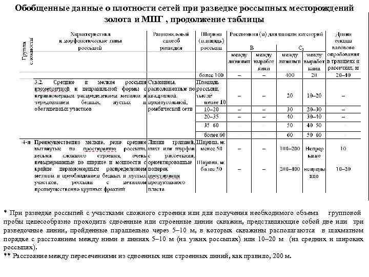 Обобщенные данные о плотности сетей при разведке россыпных месторождений золота и МПГ , продолжение