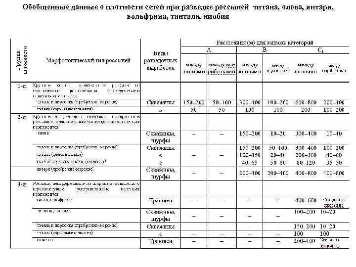 Обобщенные данные о плотности сетей при разведке россыпей титана, олова, янтаря, вольфрама, тантала, ниобия