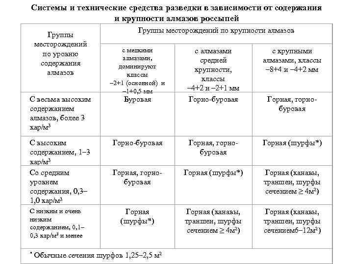 Системы и технические средства разведки в зависимости от содержания и крупности алмазов россыпей Группы