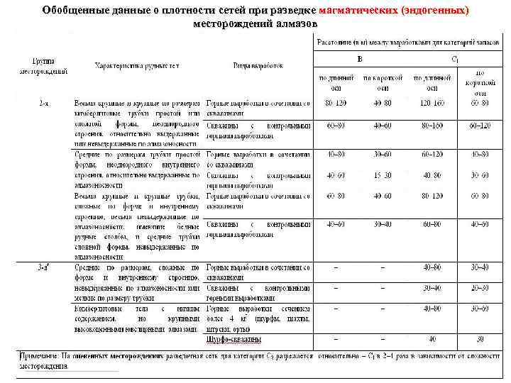 Обобщенные данные о плотности сетей при разведке магматических (эндогенных) месторождений алмазов 