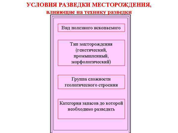 УСЛОВИЯ РАЗВЕДКИ МЕСТОРОЖДЕНИЯ, влияющие на технику разведки Вид полезного ископаемого Тип месторождения (генетический, промышленный,